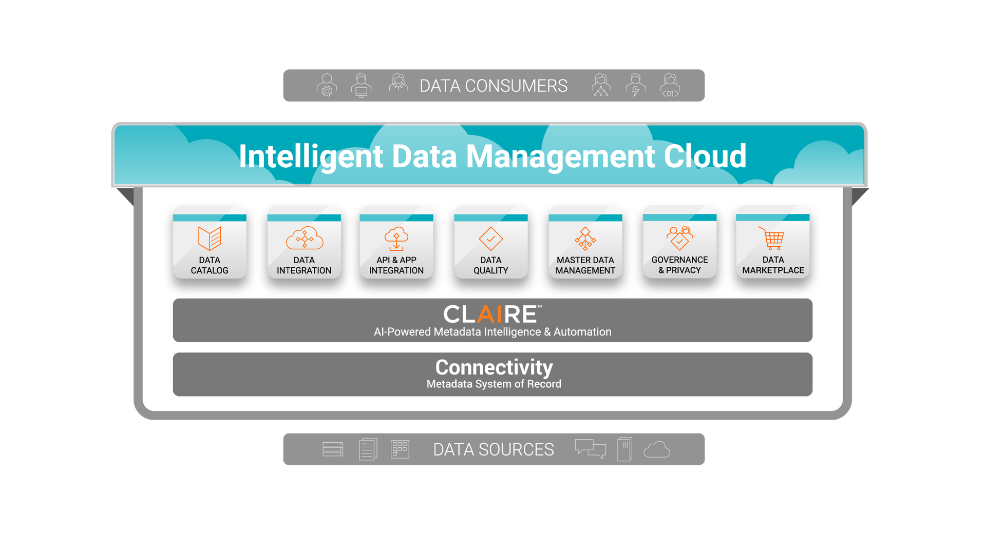 Informatica Intelligent Data Management Cloud infografikk